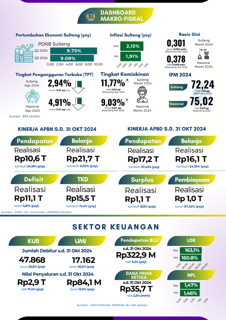 EQOZ Media - Kinerja APBN APBD Sulteng Q3 2024